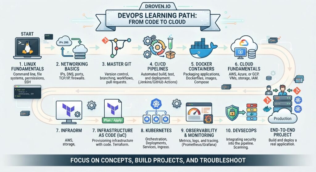 Droven.io DevOps Tutorials